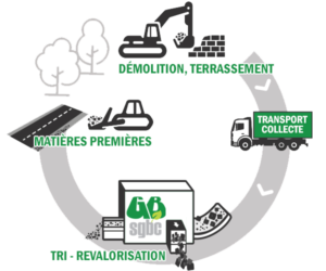 cycle recyclage déchets inertes ajaccio